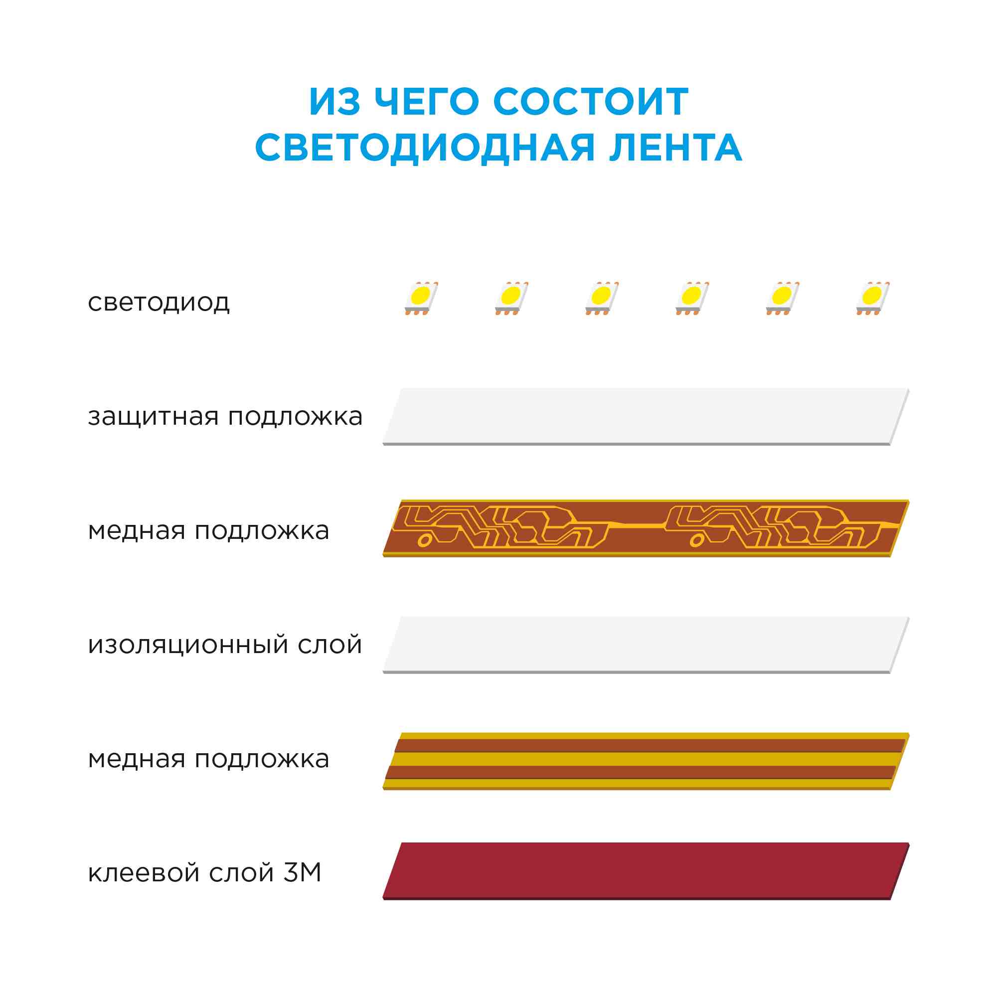 Светодиодная лента Apeyron 12В СТ 4,8Вт/м smd3528, 60д/м IP65 5м синяя 00-06