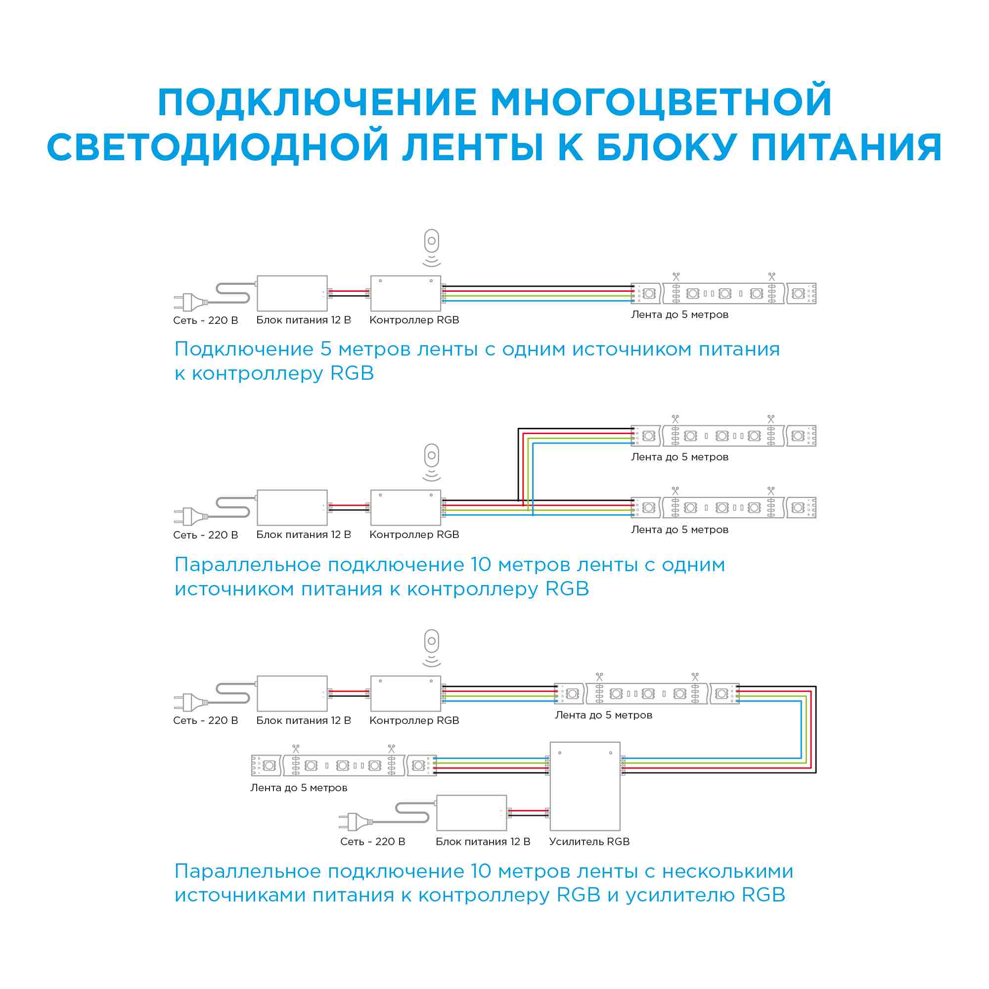 Комплект светодиодной ленты Apeyron 12В 7.2Вт/м smd 5050 30 д/м IP20 5м RGB (блок, коннектор, контроллер) 10-47